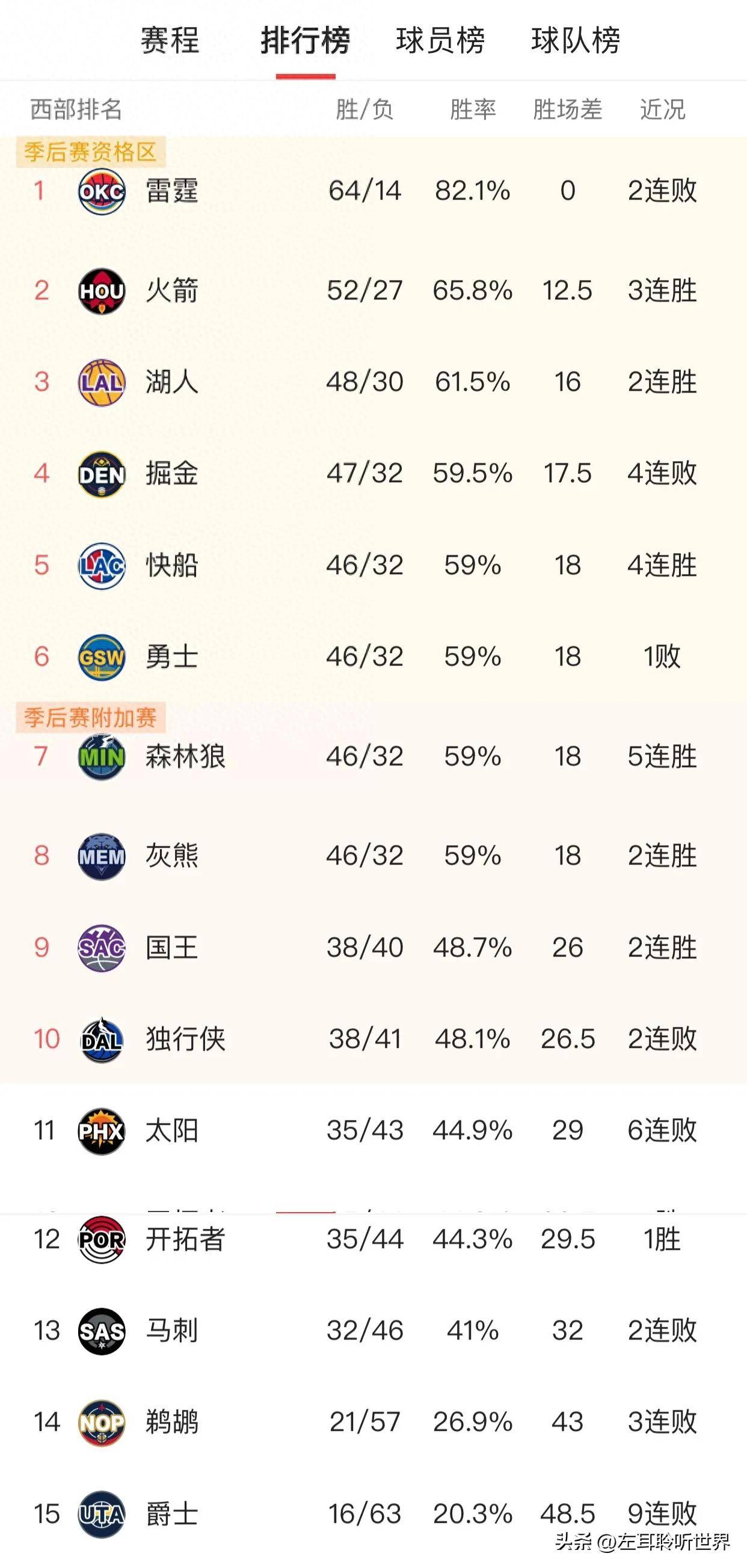 湖人主控状态持续低迷，球队战绩下滑的简单介绍