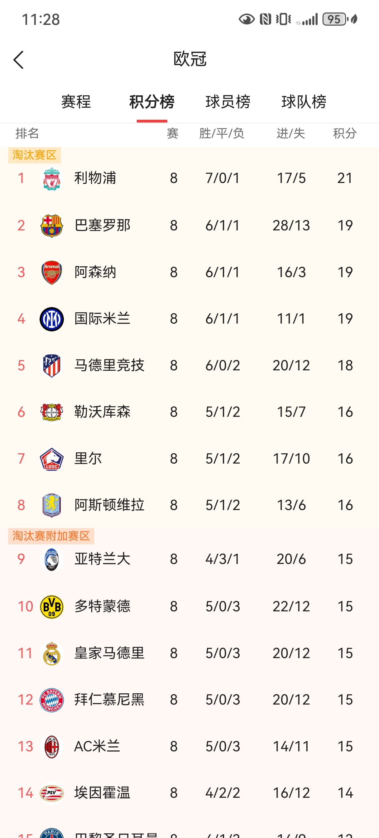 利物浦主场大胜，强势晋级欧冠八强