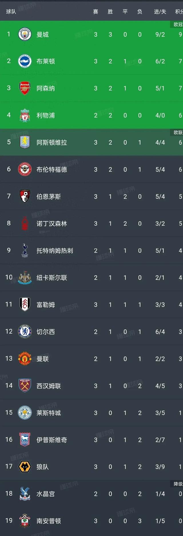 曼城客场逼平埃弗顿，榜首位置不变的简单介绍