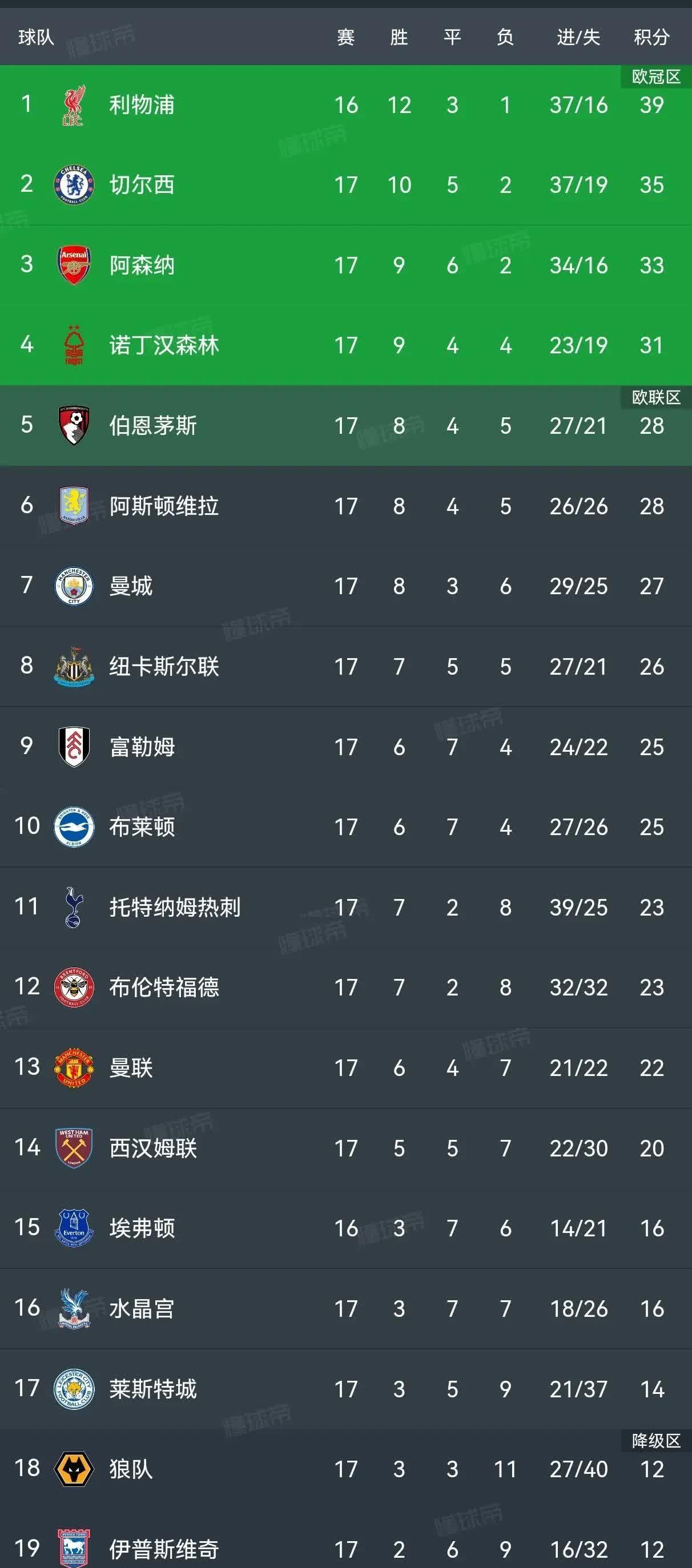 包含利物浦主场告负，积分榜下滑的词条