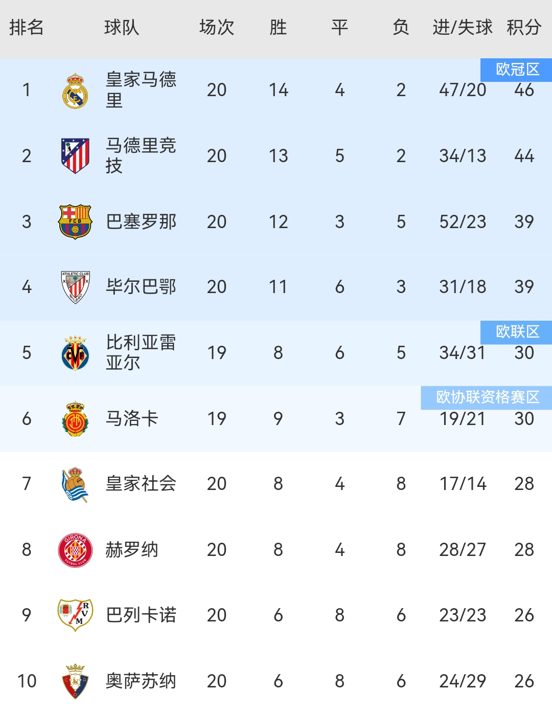 关于瓦伦西亚客场获胜，稳坐积分榜首位的信息