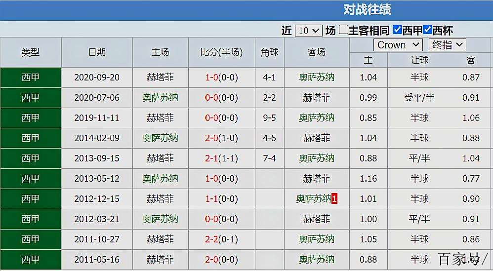 包含赫塔费摆脱低迷，豪取三分成功保级的词条